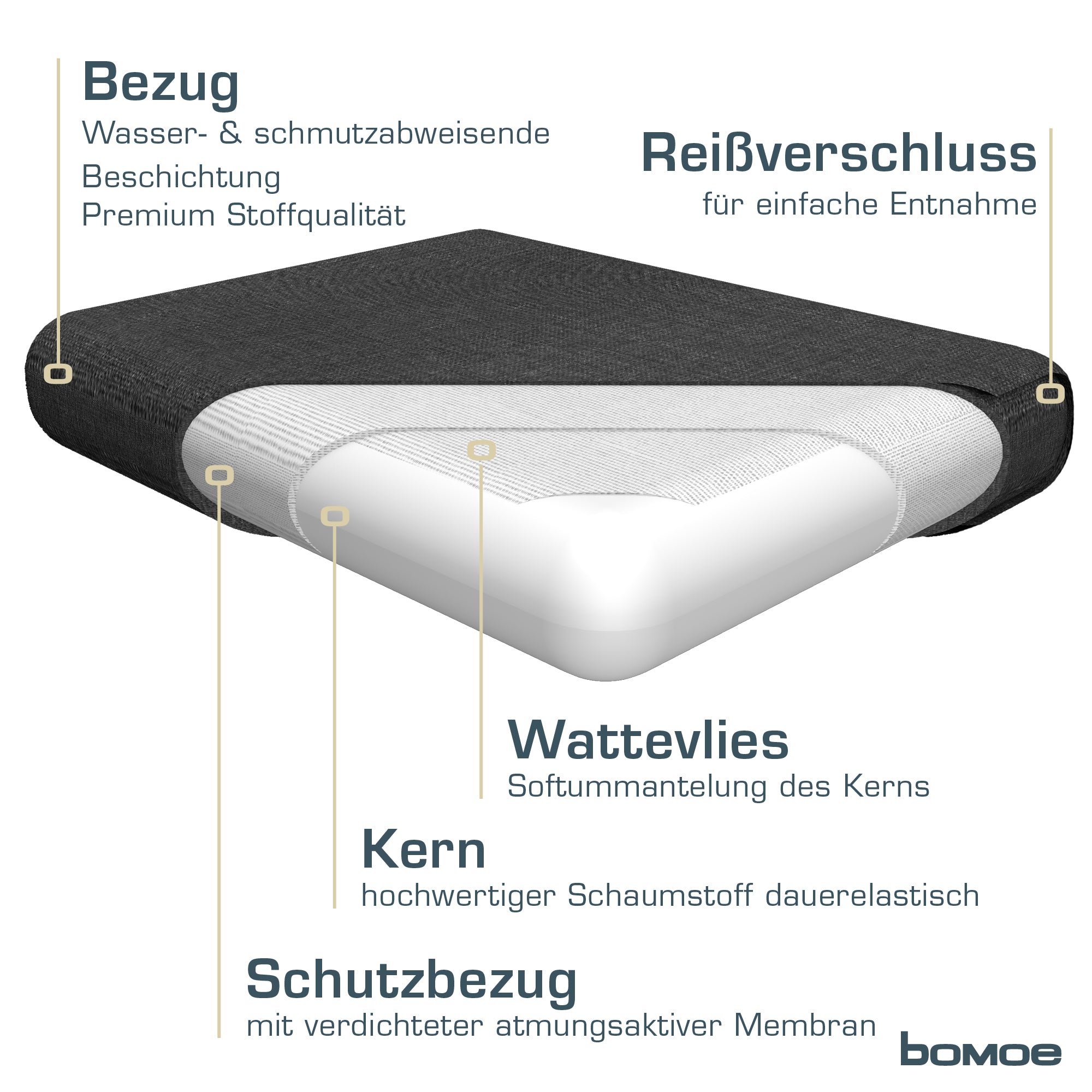bomoe Outdoor Lounge Rückenkissen & Sitzkissen 8/10 cm dick Anthrazit 